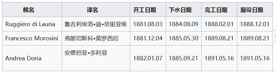 亚平宁的四重奏，划时代的杜伊利奥级铁甲舰，