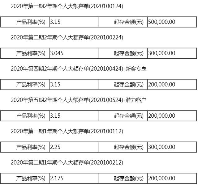 工商银行大额存单有哪些利息？2020工行大额存单