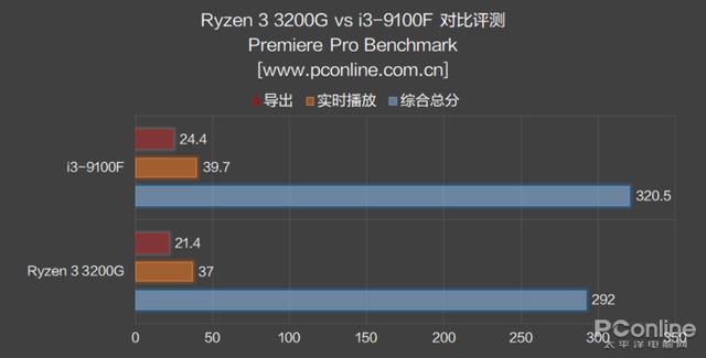 AMD 锐龙3 3200G评测：核显是亮点，媲美入门独显
