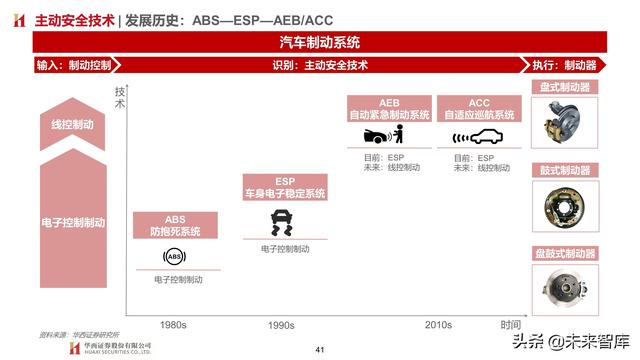 智能汽车专题报告：制动系统，电动智能催化，国产曙光已现