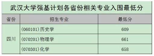 北大、清華、科大等校2020強基計劃入圍結果及分數線公布