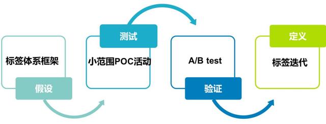 精细化用户运营—用户标签体系建设