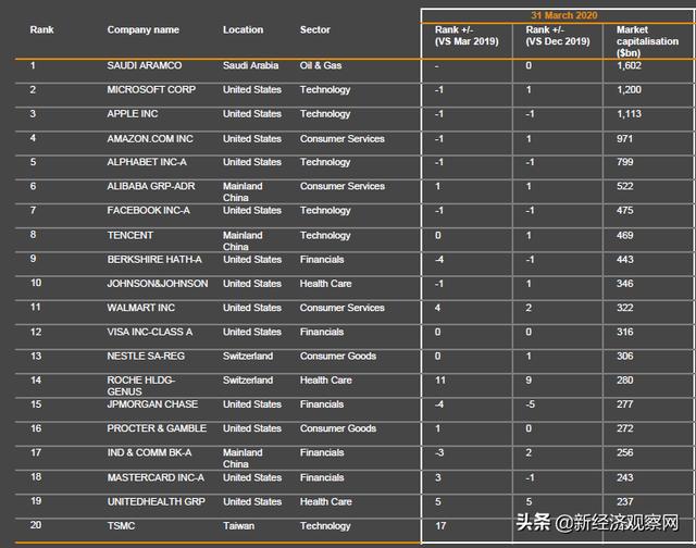 2020年全球市值百强发布：微软和苹果让出榜首，阿里和腾讯进十强
