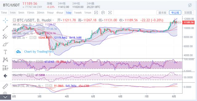 苏苏：（8.5）比特币走势目前震荡下行，操作建议高空为主