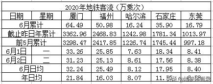 6月2日（周二）全国主要城市地铁客流量排名 环比微跌