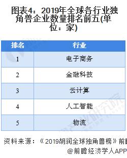 2020年全球独角兽企业发展现状分析 中国数量估值均全球领先