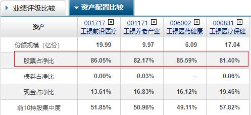 说说医药基金四大天王，吴兴武、葛晨、葛兰、谭冬寒