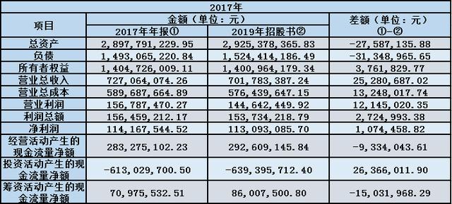 顺控发展前五大客户和供应商改头换面，招股书数据疑粉饰 公司 第5张