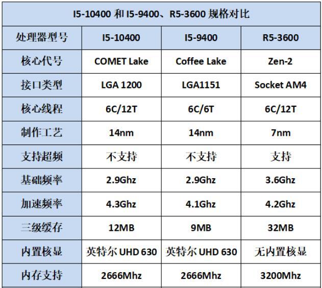 英特尔十代酷睿i5-10400性能测试，最大提升25%！但还是不如AMD