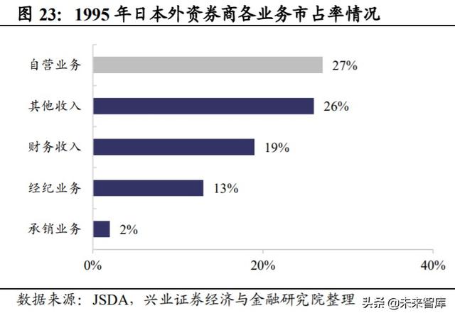 证券行业专题报告：借鉴日韩，探寻外资券商对竞争格局的影响