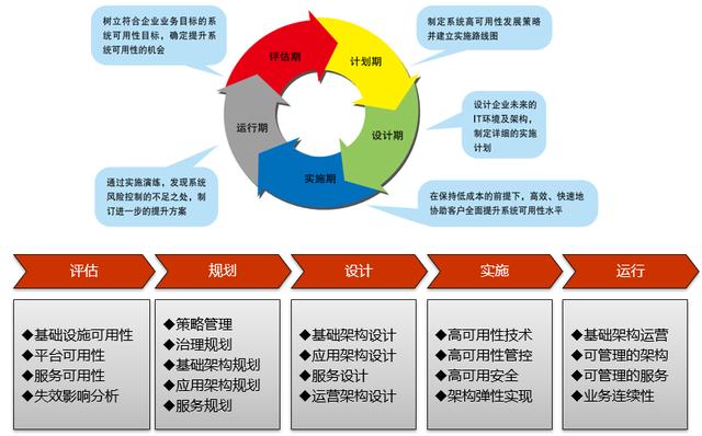 從企業(yè)架構(gòu)到信息化規(guī)劃，從現(xiàn)狀調(diào)研到架構(gòu)設(shè)計(jì)的核心邏輯