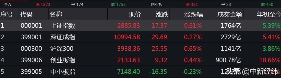 沪指午盘收涨0.61%，黄金等板块领涨