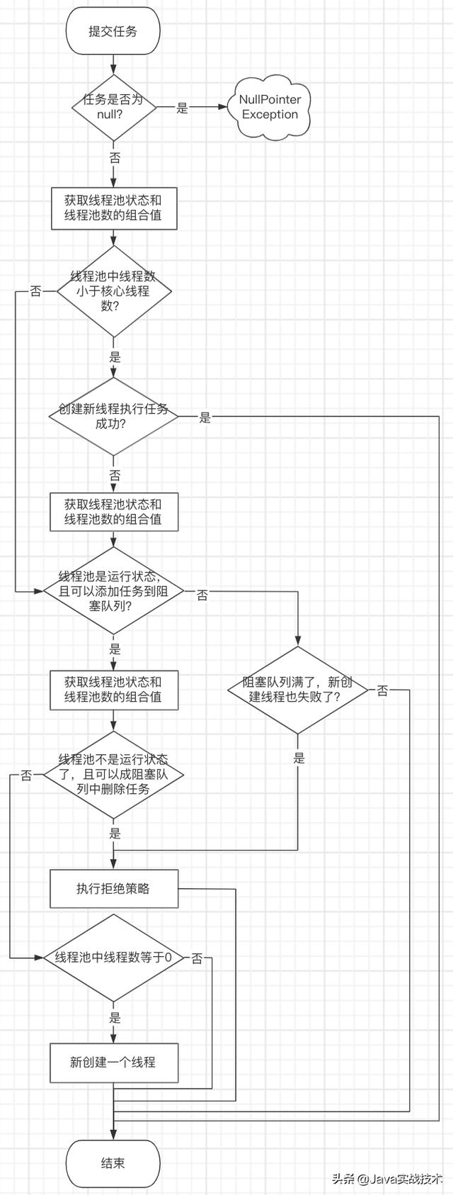 我画了25张图展示线程池工作原理和实现原理，建议先收藏再阅读