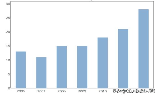 常见的6种数据分析图表，告诉你如何更好地分析它们