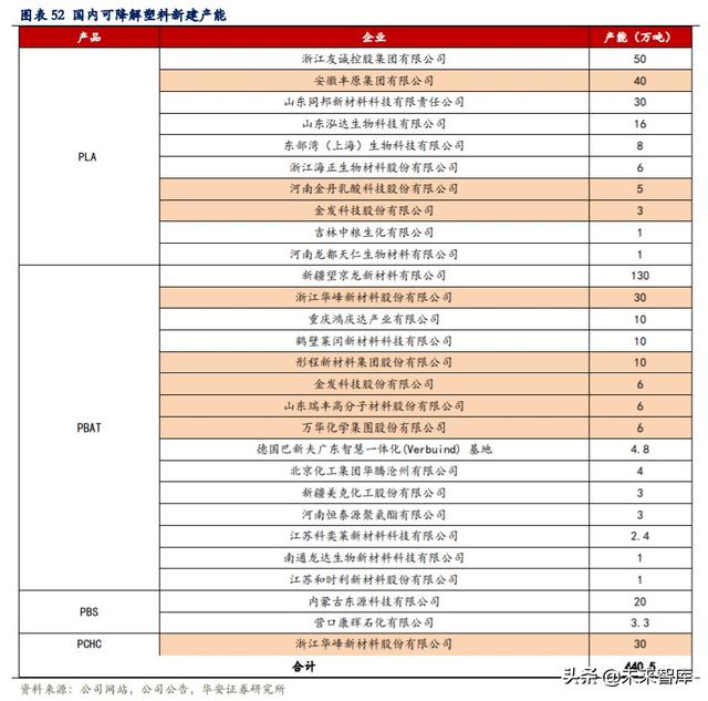 可降解塑料行业深度报告：千亿市场，群雄逐鹿