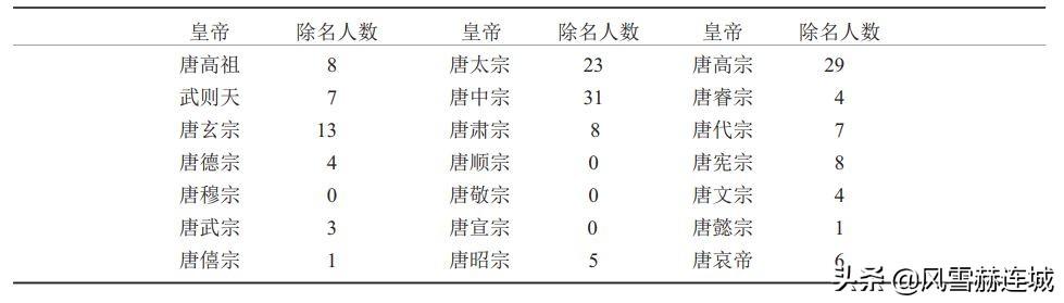 为了限制贵族官僚的司法特权，唐代设置了除名制，但效果很鸡肋