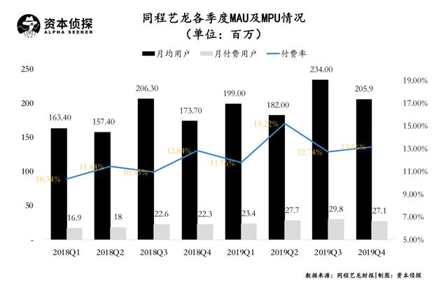 背靠腾讯，同程艺龙流量获取和转化成绩如何？