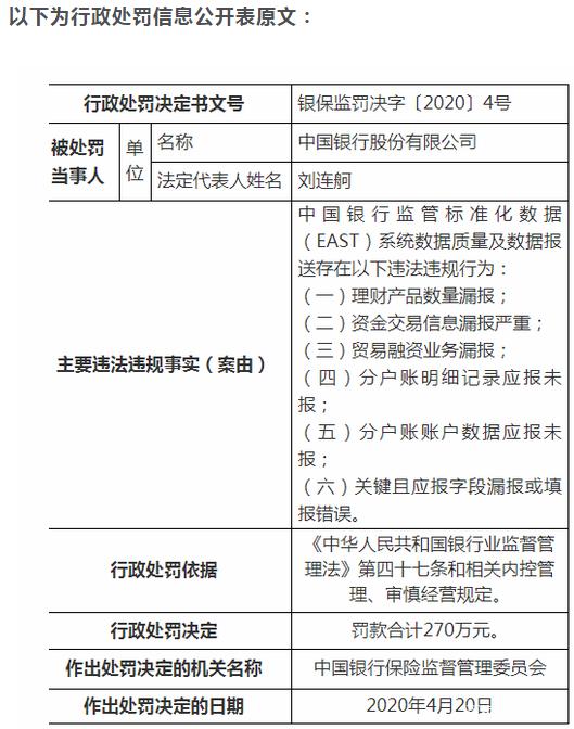 比特币跌破9000美元，中行因违规被罚270万