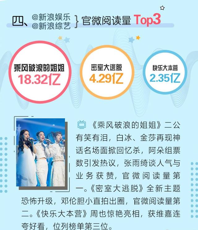 《姐姐》轻松拿下综艺多项成绩冠军，人气排行多位上榜破亿人讨论