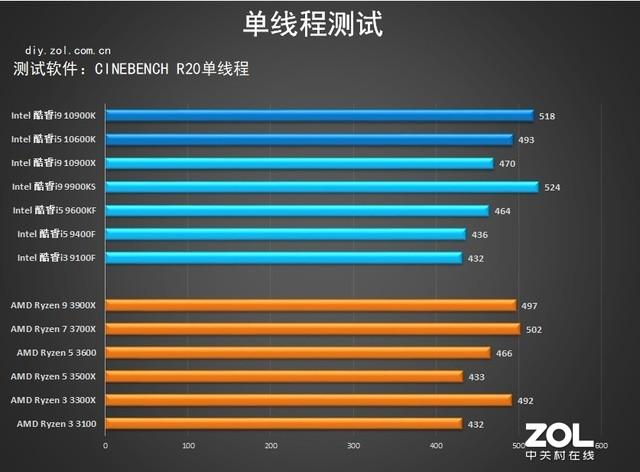 10代intel處理器首測 詳細數據告訴你強在哪