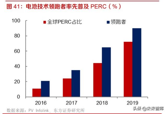 光伏产业研究及投资策略：双玻正当时，跟踪随风起，高效大时代