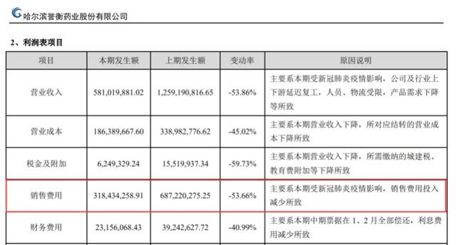 药企控费销售费用下降过半，中国医药行业正在加速转型