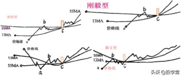 A股最全最经典的135均线买卖点技术战法图解锦集