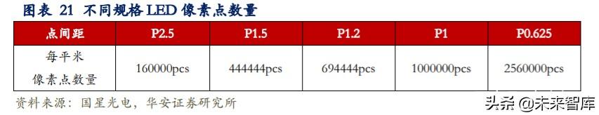 LED行业专题报告：小间距LED持续景气，MiniLED蓄势待发