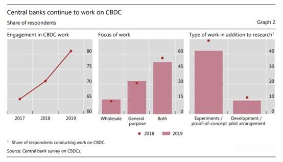 80%國家央行角逐數字貨幣 謹慎的發行態度難掩逐年攀升的研究熱情