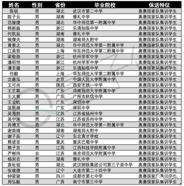 清华姚班/智班2020级新生来了！中国奥数新晋“一姐”在列