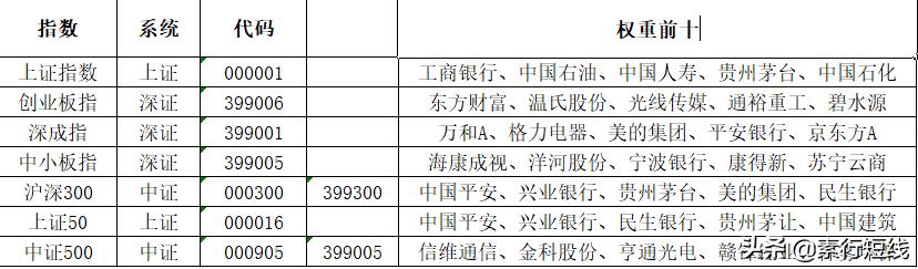 什么是指数？新手股民看过来，科普你所不知道