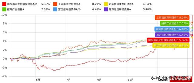 秒杀余额宝，我这样做了一个基金组合
