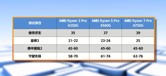 核显性能超越独显？AMD Ryzen 4000系列APU性能评测