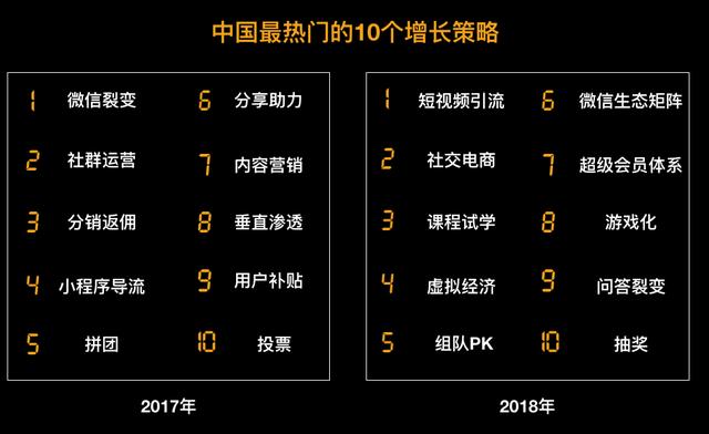 盘点2019年最热门的10大营销增长策略