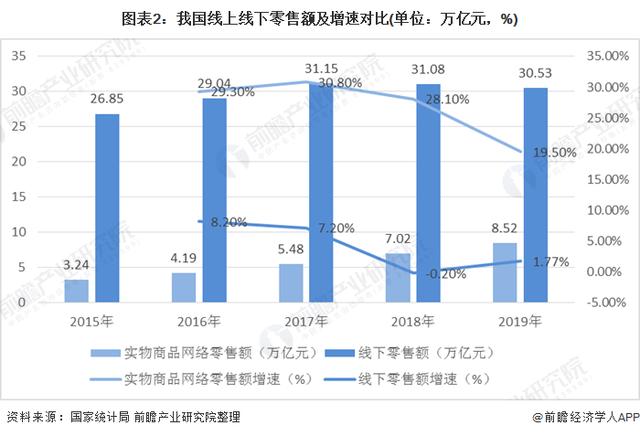 2020年中国新零售行业现状与发展趋势分析