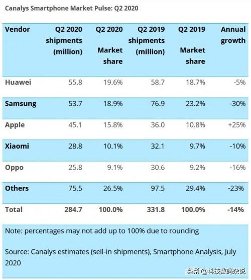 第二季度全球手机出货量公布！苹果暴涨25%，华为下降5%