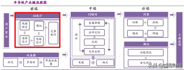 深度研究——半导体之芯片设计，甄选10大龙头企业