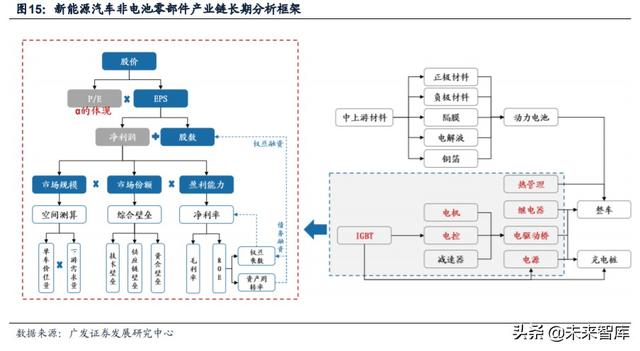 新能源汽车产业链深度报告：解析非电池零部件最强阿尔法