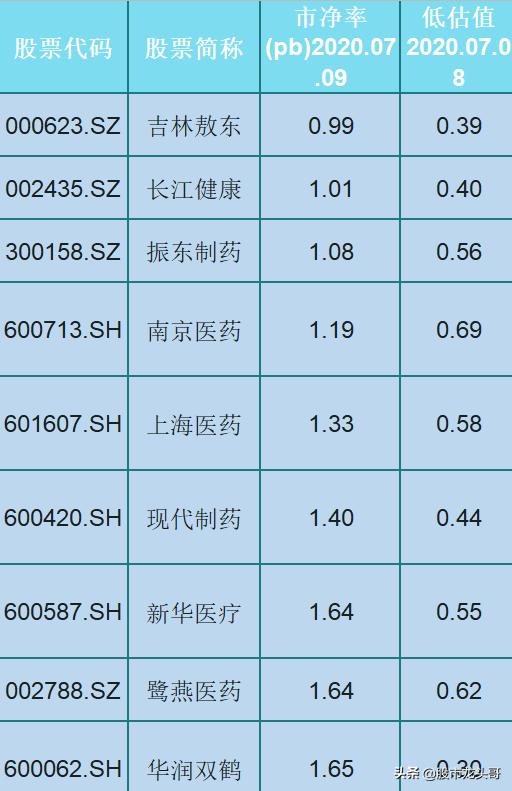 30只A股严重被低估的医药生物股，低估值，低市净率