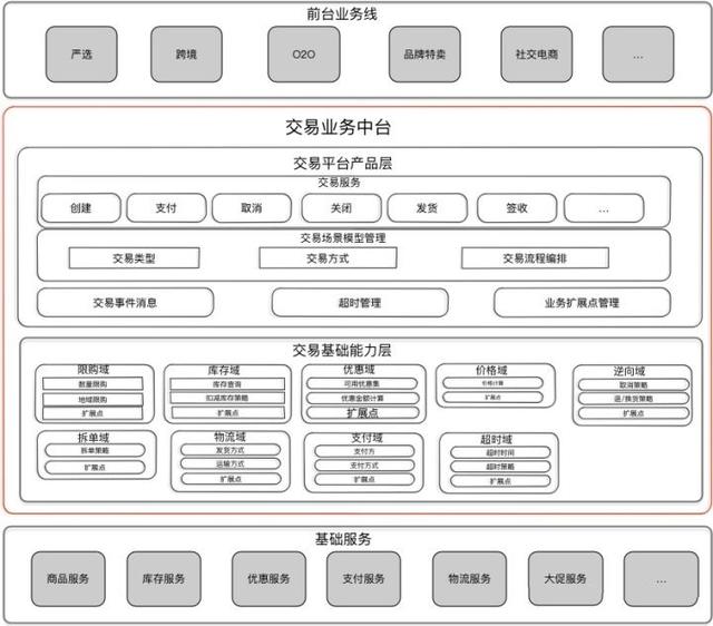 业务中台总体架构介绍与交易业务中台核心设计