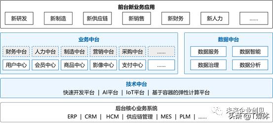 破题中台，导引大型企业数字化转型