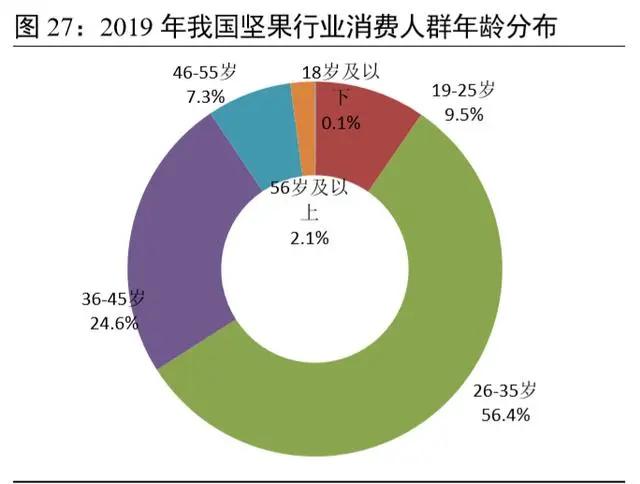 坚果行业：吃出来的千亿市场，新消费引领产业升级