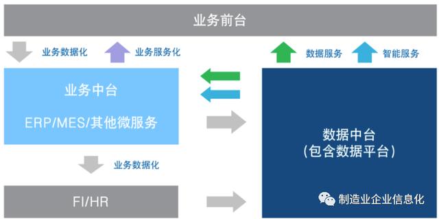 信息化建设-ERP下沉，移动端上升
