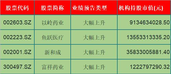 深受机构青睐的4只医药绩优股（名单），医药股重新抬头！收藏