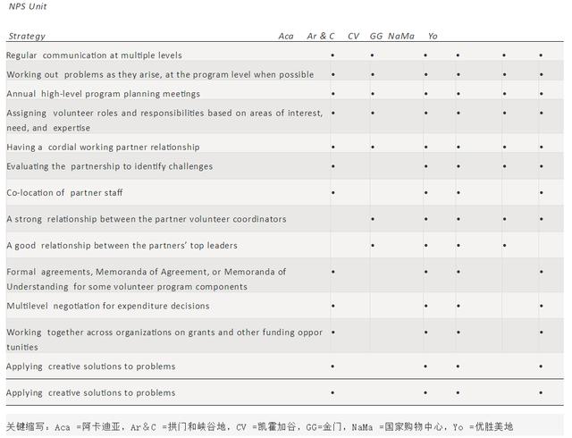 文摘｜非营利组织和公共组织共同管理志愿者项目：框架 挑战 成果