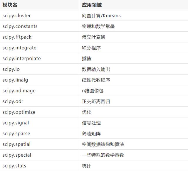 Python数据分析常用模块介绍