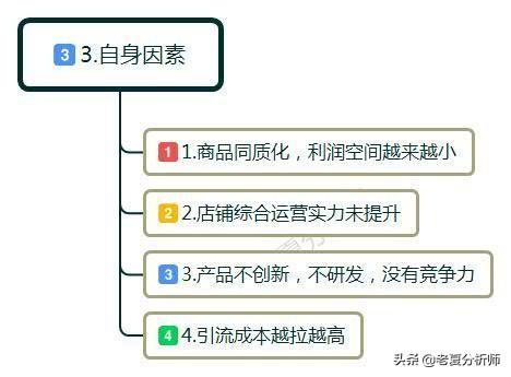 淘宝店铺没有生意怎么办?是整体市场环境不好还是平台因素变化呢