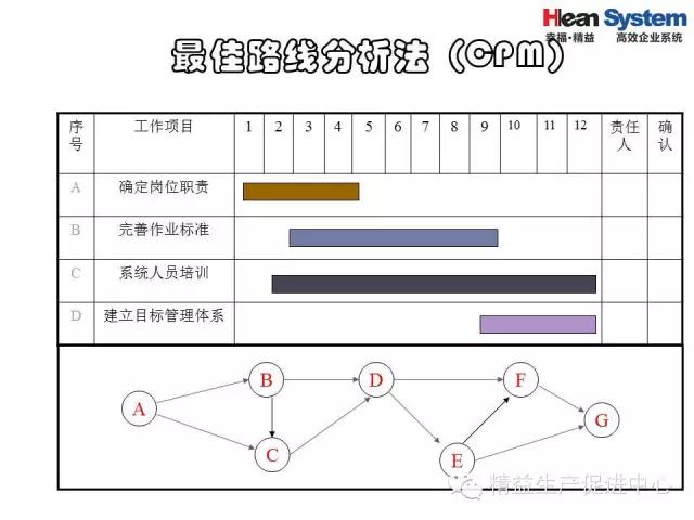 「精益学堂」精益老师常用方法和工具（三）