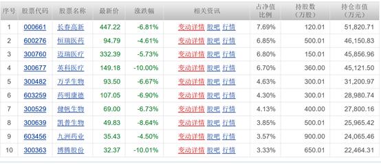 明星医药基金经理大盘点——医药女神最迷人