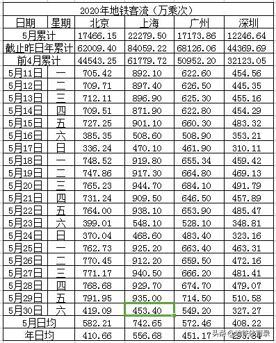 5月30日（周六）全国主要城市地铁客流量排名 多